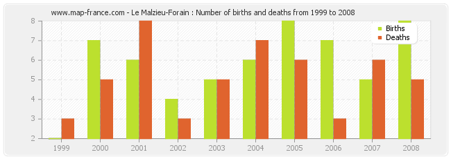 Le Malzieu-Forain : Number of births and deaths from 1999 to 2008